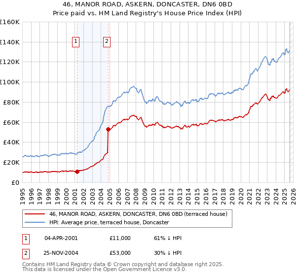 46, MANOR ROAD, ASKERN, DONCASTER, DN6 0BD: Price paid vs HM Land Registry's House Price Index
