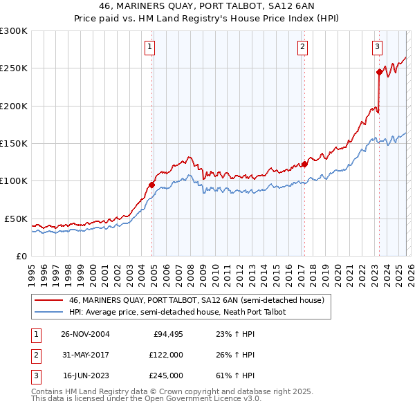 46, MARINERS QUAY, PORT TALBOT, SA12 6AN: Price paid vs HM Land Registry's House Price Index