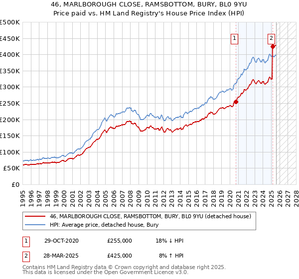 46, MARLBOROUGH CLOSE, RAMSBOTTOM, BURY, BL0 9YU: Price paid vs HM Land Registry's House Price Index