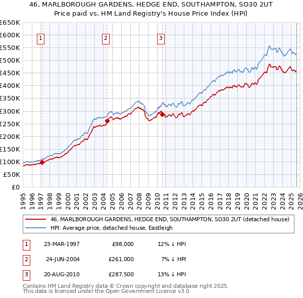 46, MARLBOROUGH GARDENS, HEDGE END, SOUTHAMPTON, SO30 2UT: Price paid vs HM Land Registry's House Price Index