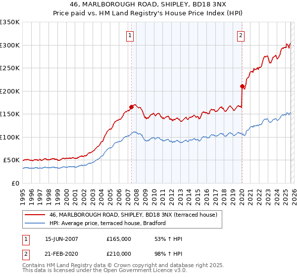 46, MARLBOROUGH ROAD, SHIPLEY, BD18 3NX: Price paid vs HM Land Registry's House Price Index