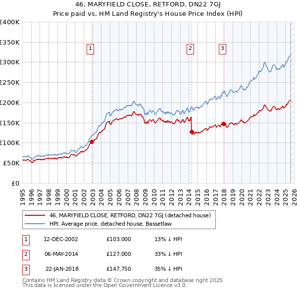 46, MARYFIELD CLOSE, RETFORD, DN22 7GJ: Price paid vs HM Land Registry's House Price Index