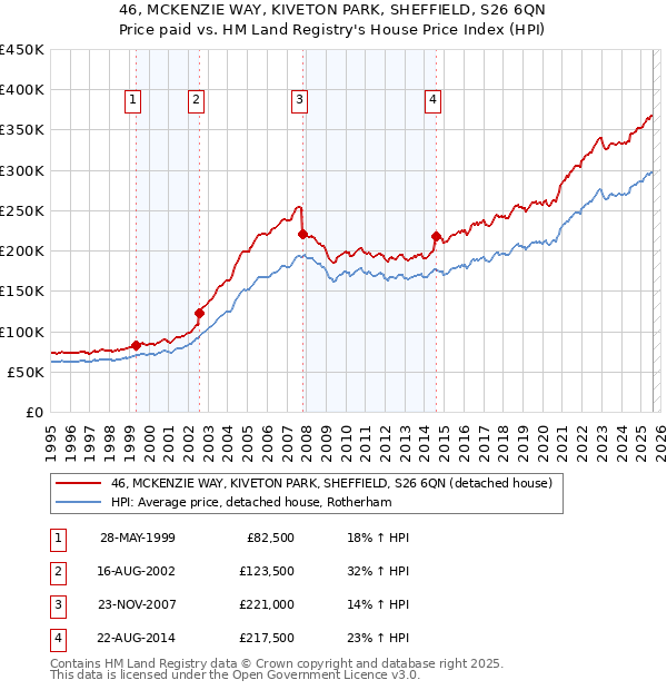 46, MCKENZIE WAY, KIVETON PARK, SHEFFIELD, S26 6QN: Price paid vs HM Land Registry's House Price Index