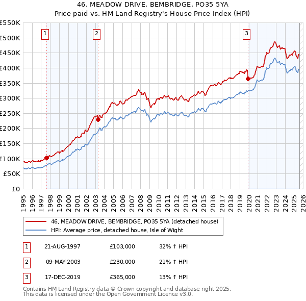 46, MEADOW DRIVE, BEMBRIDGE, PO35 5YA: Price paid vs HM Land Registry's House Price Index
