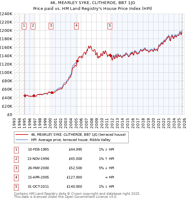 46, MEARLEY SYKE, CLITHEROE, BB7 1JG: Price paid vs HM Land Registry's House Price Index
