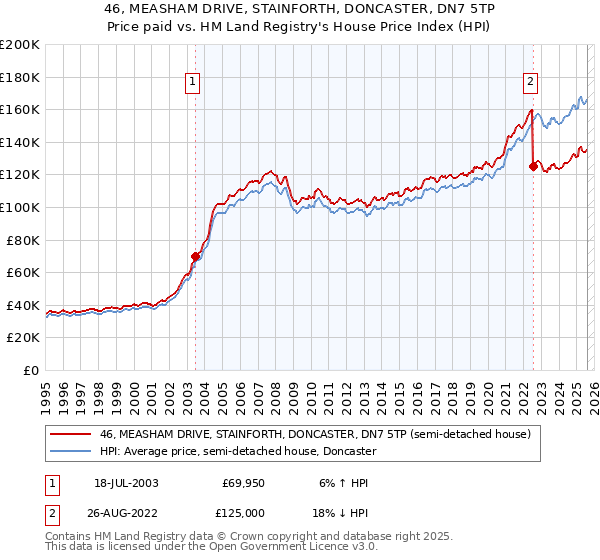 46, MEASHAM DRIVE, STAINFORTH, DONCASTER, DN7 5TP: Price paid vs HM Land Registry's House Price Index