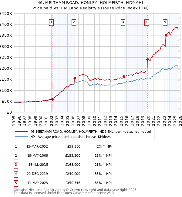 46, MELTHAM ROAD, HONLEY, HOLMFIRTH, HD9 6HL: Price paid vs HM Land Registry's House Price Index