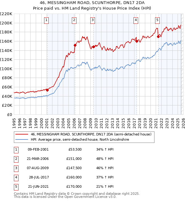 46, MESSINGHAM ROAD, SCUNTHORPE, DN17 2DA: Price paid vs HM Land Registry's House Price Index