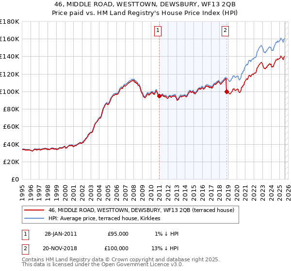 46, MIDDLE ROAD, WESTTOWN, DEWSBURY, WF13 2QB: Price paid vs HM Land Registry's House Price Index