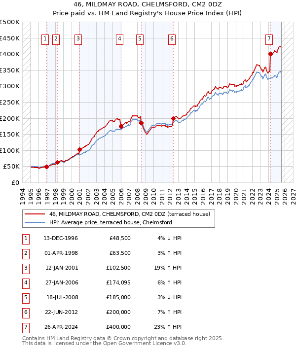 46, MILDMAY ROAD, CHELMSFORD, CM2 0DZ: Price paid vs HM Land Registry's House Price Index
