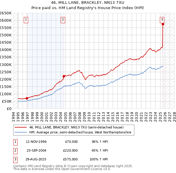 46, MILL LANE, BRACKLEY, NN13 7XU: Price paid vs HM Land Registry's House Price Index