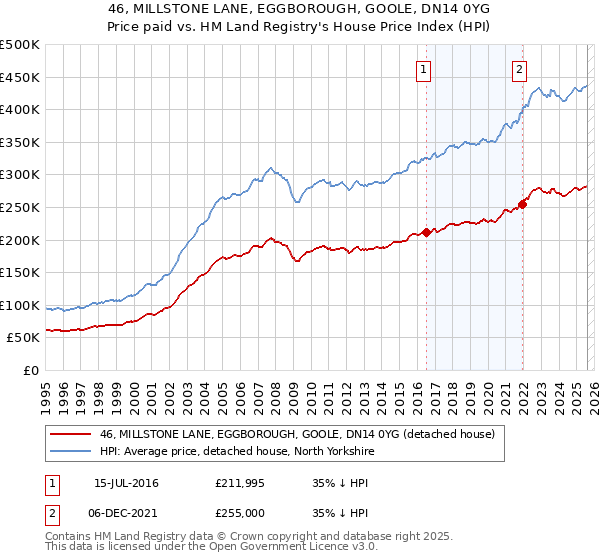 46, MILLSTONE LANE, EGGBOROUGH, GOOLE, DN14 0YG: Price paid vs HM Land Registry's House Price Index
