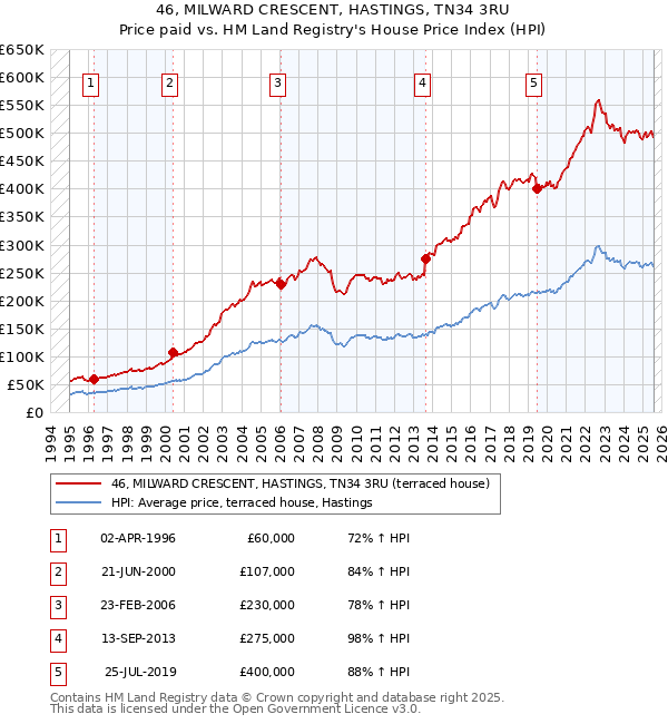 46, MILWARD CRESCENT, HASTINGS, TN34 3RU: Price paid vs HM Land Registry's House Price Index