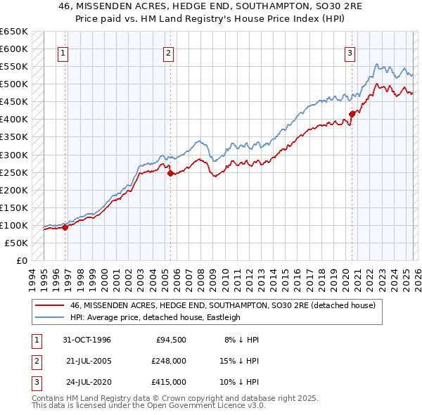 46, MISSENDEN ACRES, HEDGE END, SOUTHAMPTON, SO30 2RE: Price paid vs HM Land Registry's House Price Index