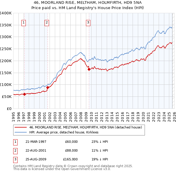 46, MOORLAND RISE, MELTHAM, HOLMFIRTH, HD9 5NA: Price paid vs HM Land Registry's House Price Index