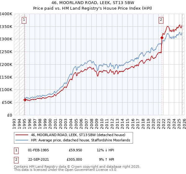 46, MOORLAND ROAD, LEEK, ST13 5BW: Price paid vs HM Land Registry's House Price Index