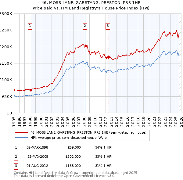 46, MOSS LANE, GARSTANG, PRESTON, PR3 1HB: Price paid vs HM Land Registry's House Price Index