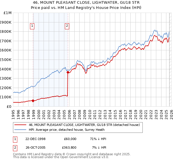 46, MOUNT PLEASANT CLOSE, LIGHTWATER, GU18 5TR: Price paid vs HM Land Registry's House Price Index