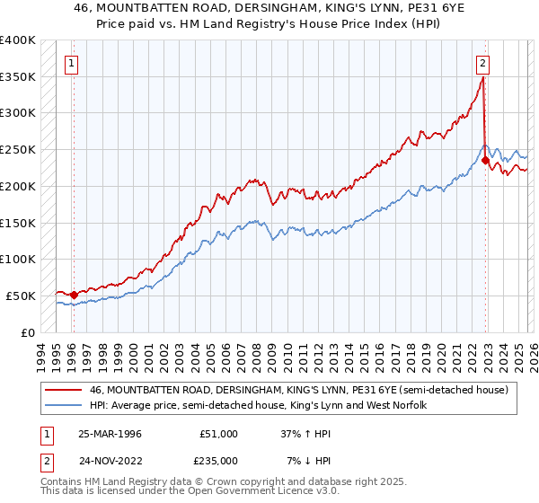 46, MOUNTBATTEN ROAD, DERSINGHAM, KING'S LYNN, PE31 6YE: Price paid vs HM Land Registry's House Price Index