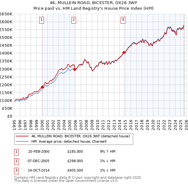 46, MULLEIN ROAD, BICESTER, OX26 3WF: Price paid vs HM Land Registry's House Price Index