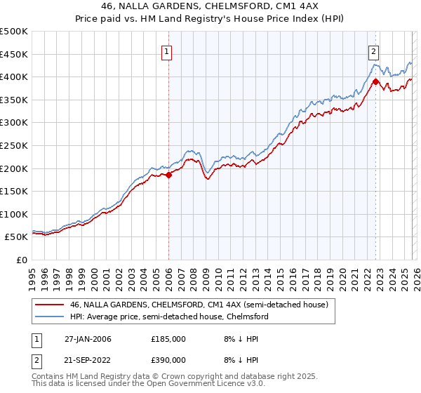 46, NALLA GARDENS, CHELMSFORD, CM1 4AX: Price paid vs HM Land Registry's House Price Index