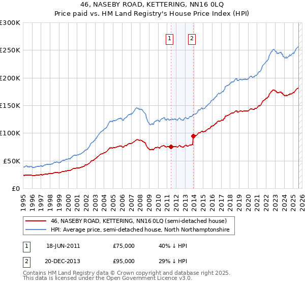 46, NASEBY ROAD, KETTERING, NN16 0LQ: Price paid vs HM Land Registry's House Price Index