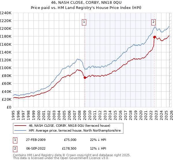 46, NASH CLOSE, CORBY, NN18 0QU: Price paid vs HM Land Registry's House Price Index