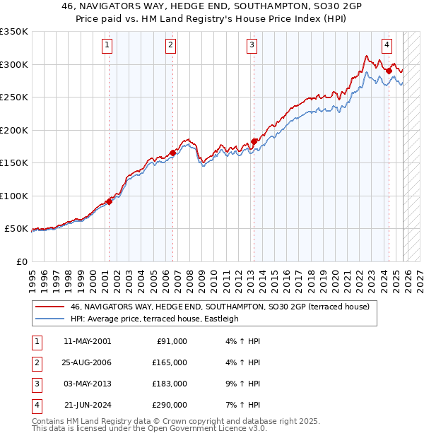 46, NAVIGATORS WAY, HEDGE END, SOUTHAMPTON, SO30 2GP: Price paid vs HM Land Registry's House Price Index