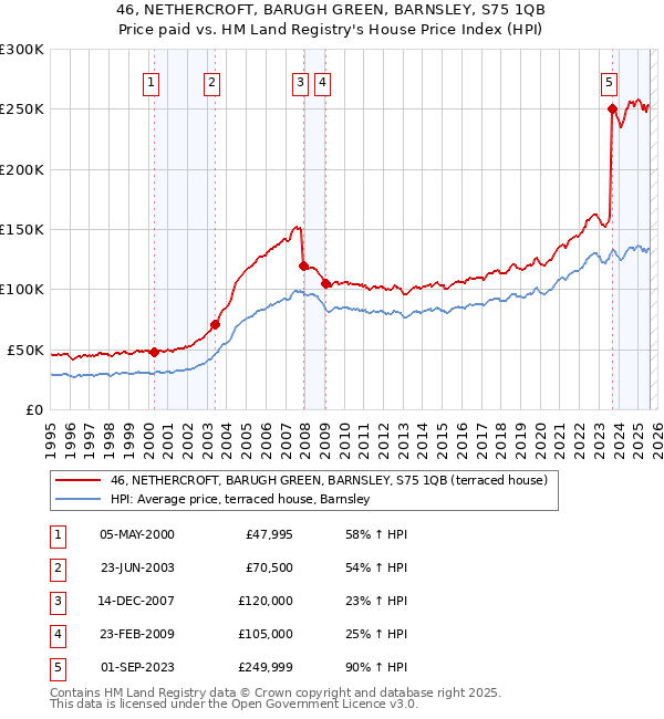 46, NETHERCROFT, BARUGH GREEN, BARNSLEY, S75 1QB: Price paid vs HM Land Registry's House Price Index