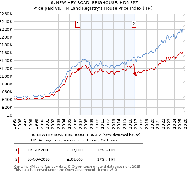 46, NEW HEY ROAD, BRIGHOUSE, HD6 3PZ: Price paid vs HM Land Registry's House Price Index