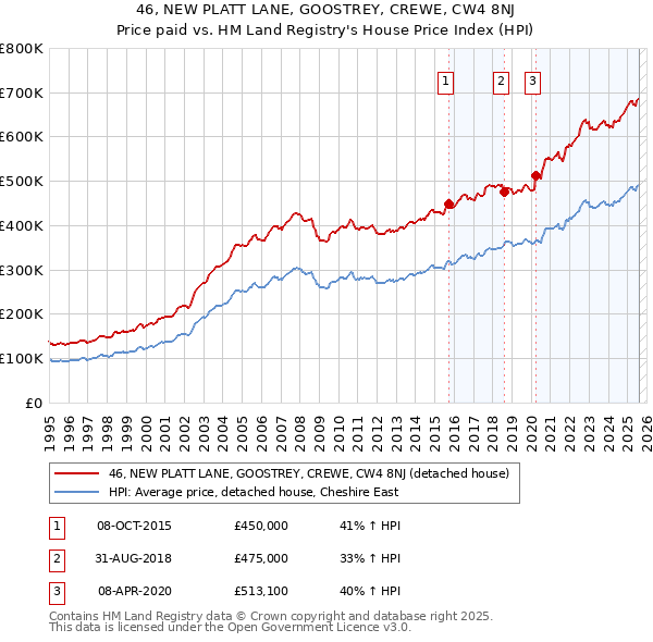 46, NEW PLATT LANE, GOOSTREY, CREWE, CW4 8NJ: Price paid vs HM Land Registry's House Price Index