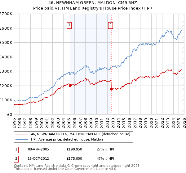 46, NEWNHAM GREEN, MALDON, CM9 6HZ: Price paid vs HM Land Registry's House Price Index