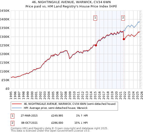 46, NIGHTINGALE AVENUE, WARWICK, CV34 6WN: Price paid vs HM Land Registry's House Price Index