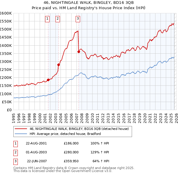 46, NIGHTINGALE WALK, BINGLEY, BD16 3QB: Price paid vs HM Land Registry's House Price Index