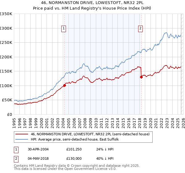 46, NORMANSTON DRIVE, LOWESTOFT, NR32 2PL: Price paid vs HM Land Registry's House Price Index