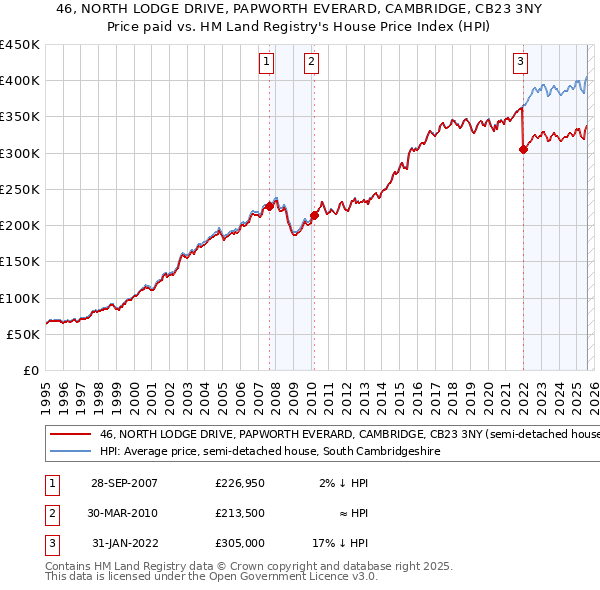 46, NORTH LODGE DRIVE, PAPWORTH EVERARD, CAMBRIDGE, CB23 3NY: Price paid vs HM Land Registry's House Price Index