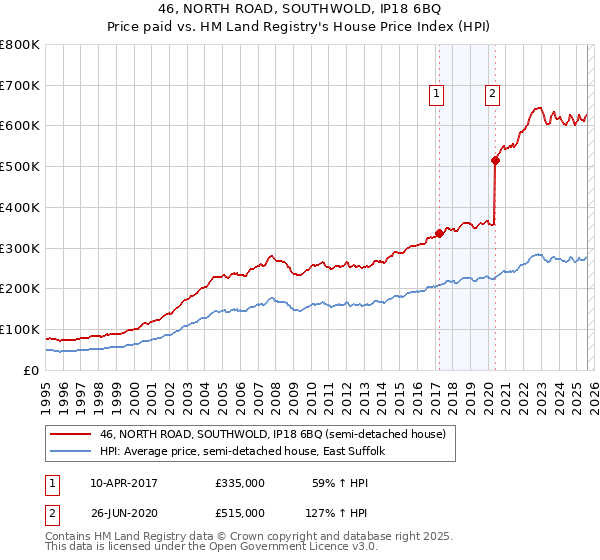 46, NORTH ROAD, SOUTHWOLD, IP18 6BQ: Price paid vs HM Land Registry's House Price Index