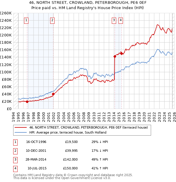 46, NORTH STREET, CROWLAND, PETERBOROUGH, PE6 0EF: Price paid vs HM Land Registry's House Price Index