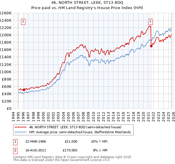 46, NORTH STREET, LEEK, ST13 8DQ: Price paid vs HM Land Registry's House Price Index