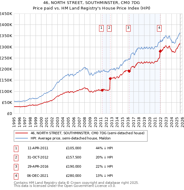 46, NORTH STREET, SOUTHMINSTER, CM0 7DG: Price paid vs HM Land Registry's House Price Index