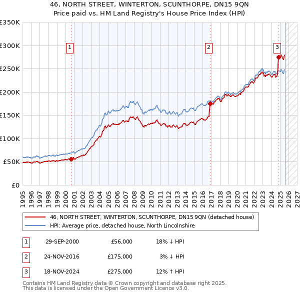 46, NORTH STREET, WINTERTON, SCUNTHORPE, DN15 9QN: Price paid vs HM Land Registry's House Price Index