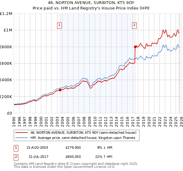 46, NORTON AVENUE, SURBITON, KT5 9DY: Price paid vs HM Land Registry's House Price Index