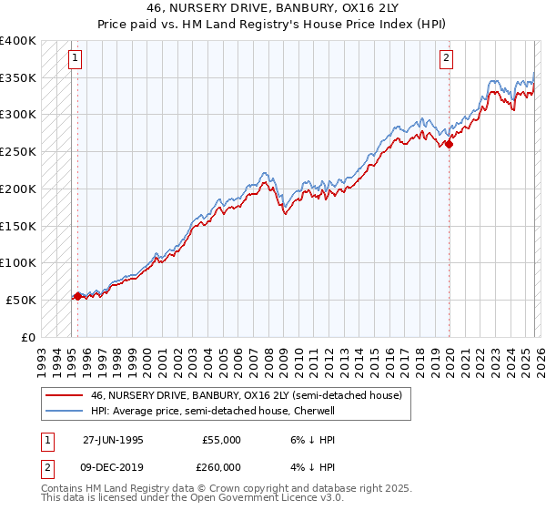 46, NURSERY DRIVE, BANBURY, OX16 2LY: Price paid vs HM Land Registry's House Price Index