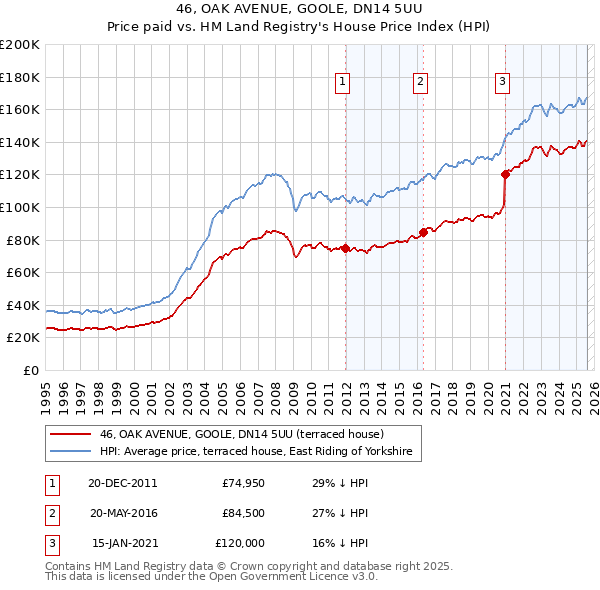 46, OAK AVENUE, GOOLE, DN14 5UU: Price paid vs HM Land Registry's House Price Index