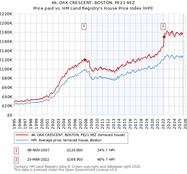 46, OAK CRESCENT, BOSTON, PE21 9EZ: Price paid vs HM Land Registry's House Price Index