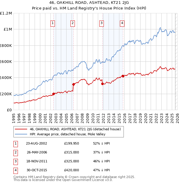 46, OAKHILL ROAD, ASHTEAD, KT21 2JG: Price paid vs HM Land Registry's House Price Index