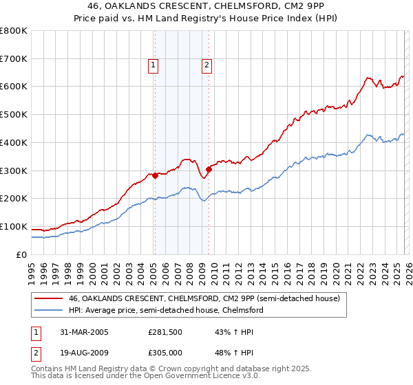 46, OAKLANDS CRESCENT, CHELMSFORD, CM2 9PP: Price paid vs HM Land Registry's House Price Index