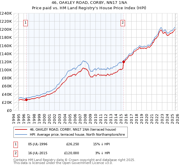 46, OAKLEY ROAD, CORBY, NN17 1NA: Price paid vs HM Land Registry's House Price Index
