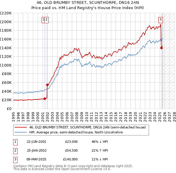46, OLD BRUMBY STREET, SCUNTHORPE, DN16 2AN: Price paid vs HM Land Registry's House Price Index