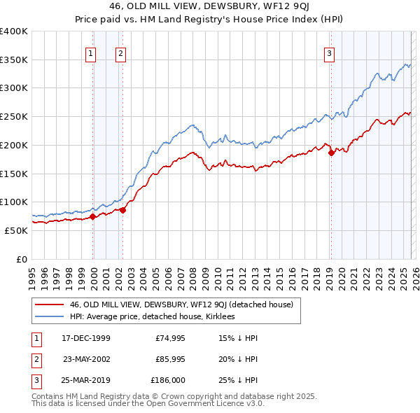 46, OLD MILL VIEW, DEWSBURY, WF12 9QJ: Price paid vs HM Land Registry's House Price Index